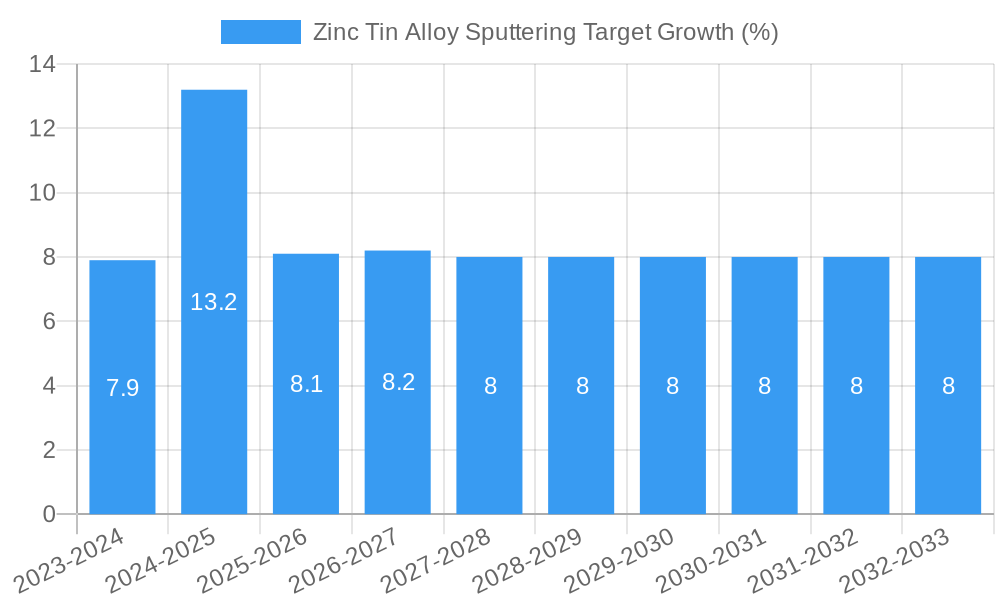 Zinc Tin Alloy Sputtering Target Growth