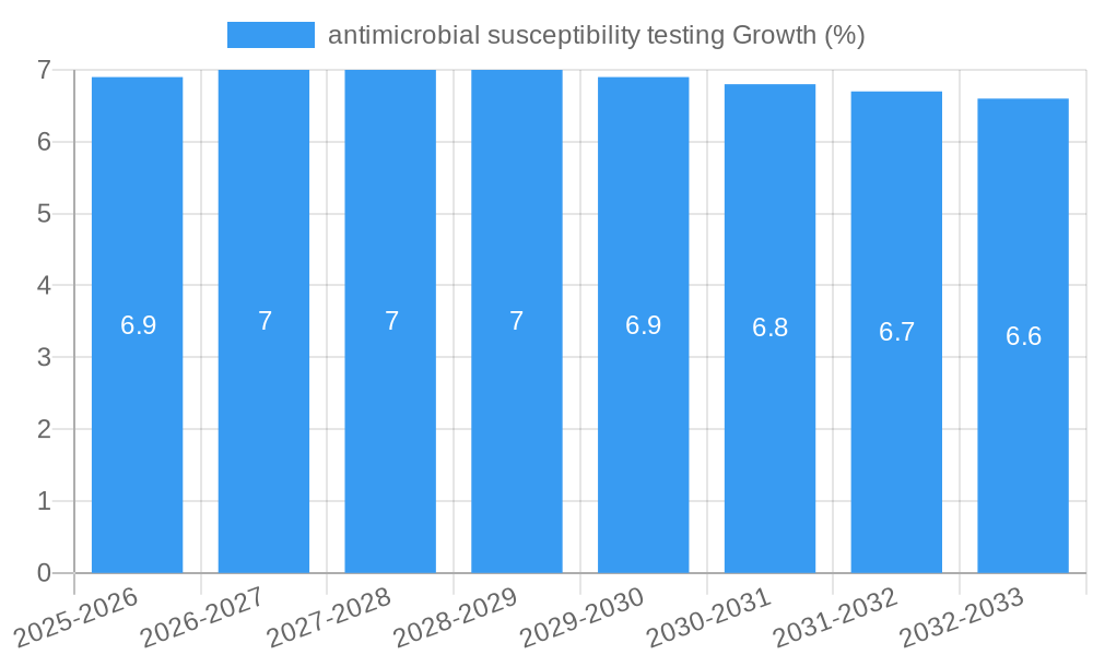 antimicrobial susceptibility testing Growth