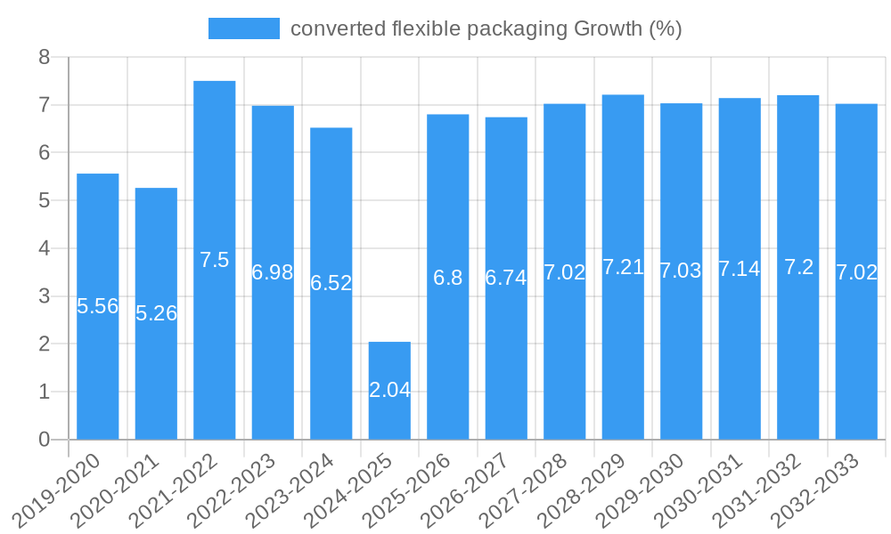 converted flexible packaging Growth