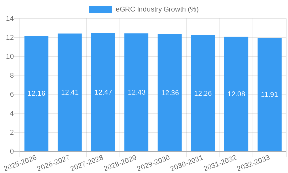 eGRC Industry Growth