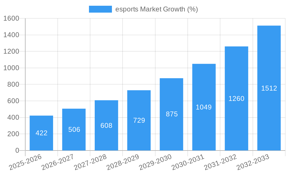 esports Market Growth