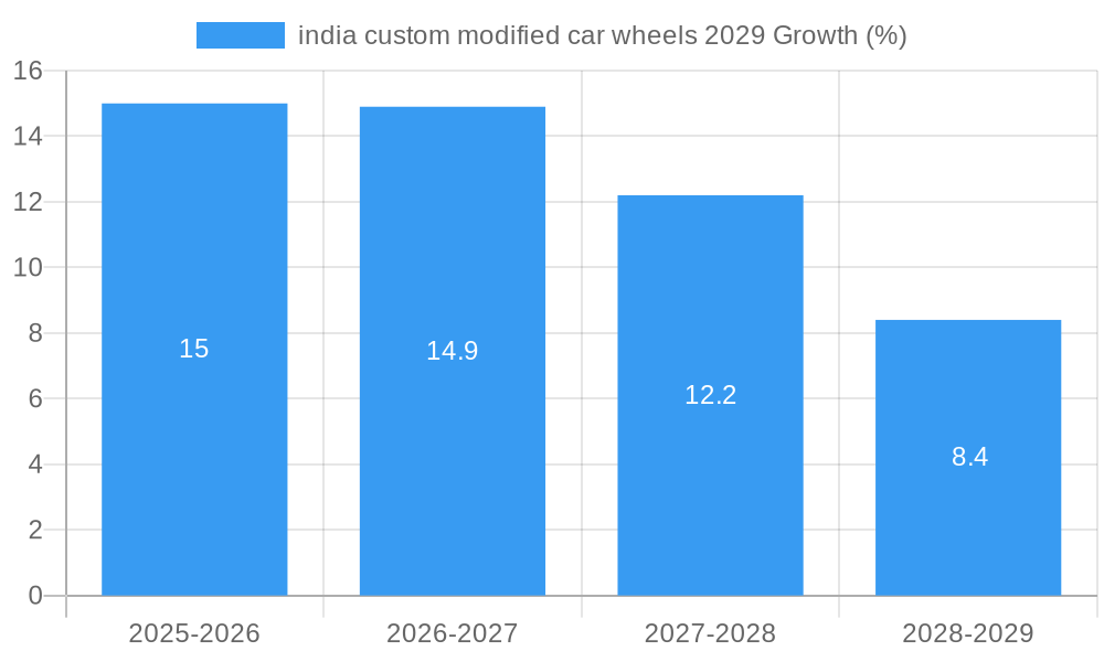 india custom modified car wheels 2029 Growth