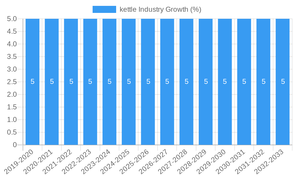 kettle Industry Growth