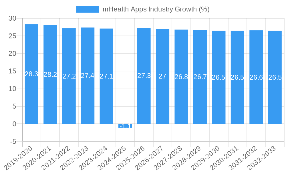 mHealth Apps Industry Growth