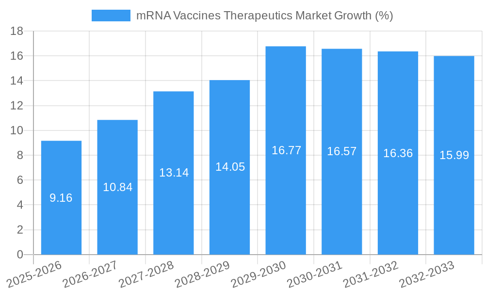 mRNA Vaccines Therapeutics Market Growth