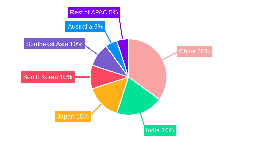 APAC Athletic Footwear Market Regional Share