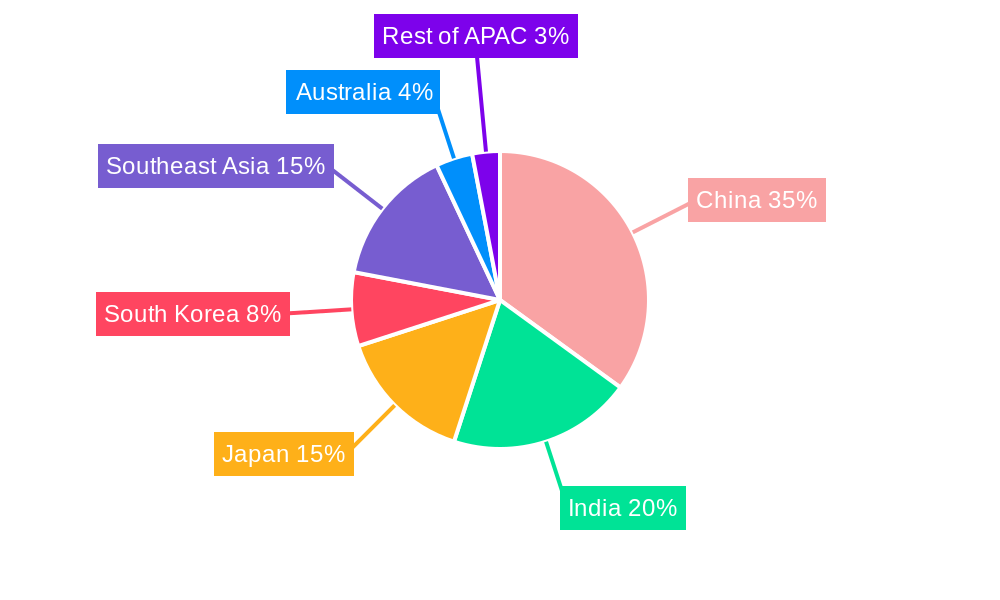 APAC Automotive Lubricant Industry Regional Share