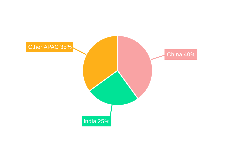 APAC Ballistic Missile Market Regional Share