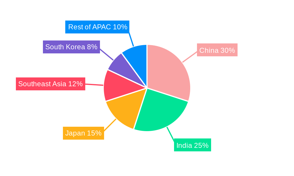 APAC Bath & Shower Products Market Regional Share