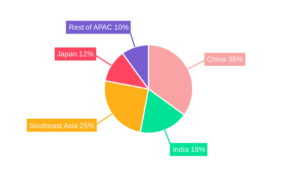 APAC Bunker Fuel Industry Regional Share