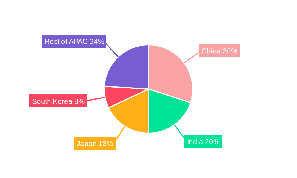 APAC CGM Industry Regional Share