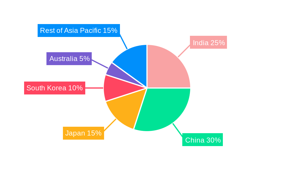APAC Commercial Aircraft Industry Regional Share