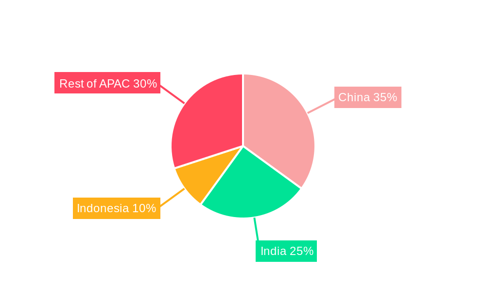 APAC Commercial Vehicle Market Regional Share