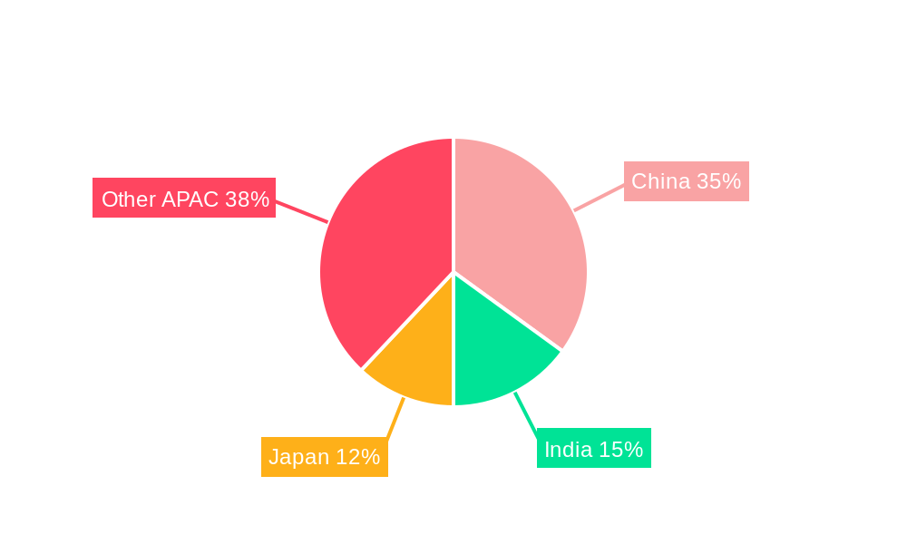 APAC Container Shipping Market Regional Share