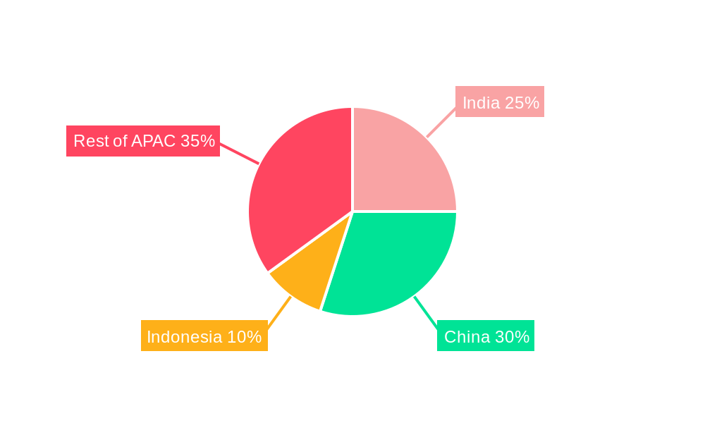 APAC Data Center Server Market Regional Share