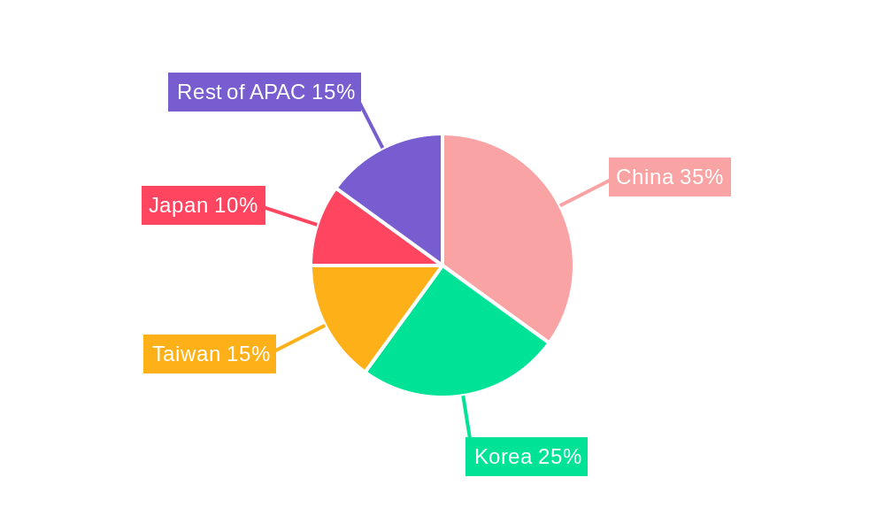 APAC Dynamic Random Access Memory (DRAM) Market Regional Share