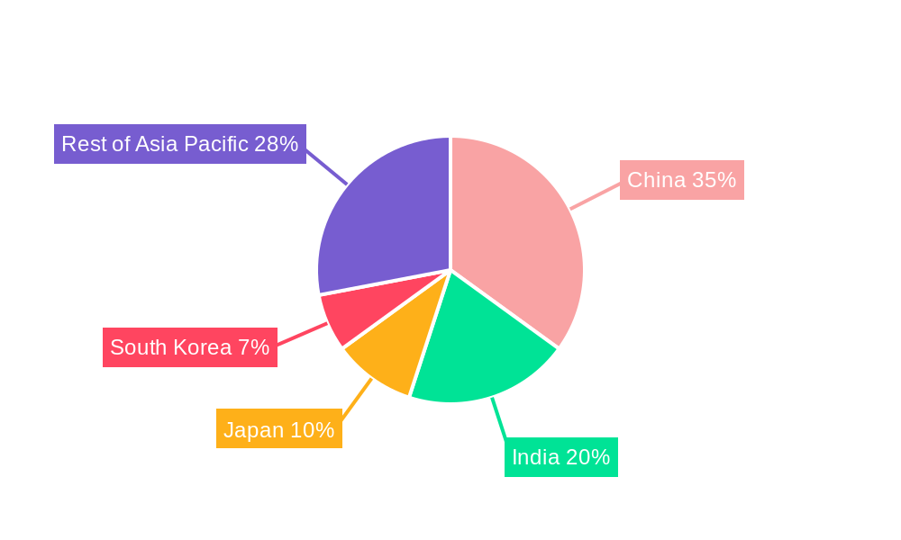 APAC E-commerce Market Regional Share
