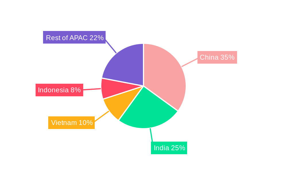 APAC Feed Additives Market Regional Share