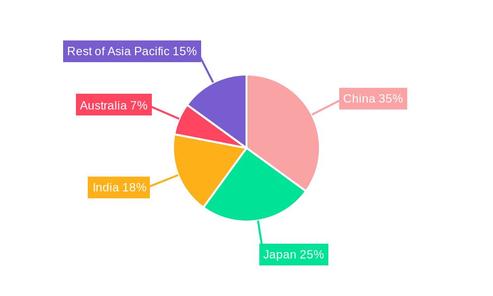 APAC Functional Mushrooms Market Regional Share