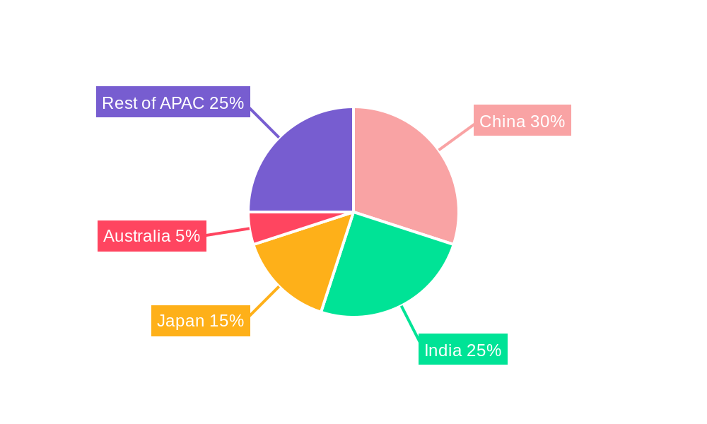 APAC Insulin Industry Regional Share