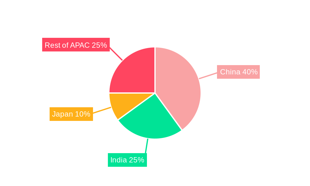 APAC IoT Security Industry Regional Share