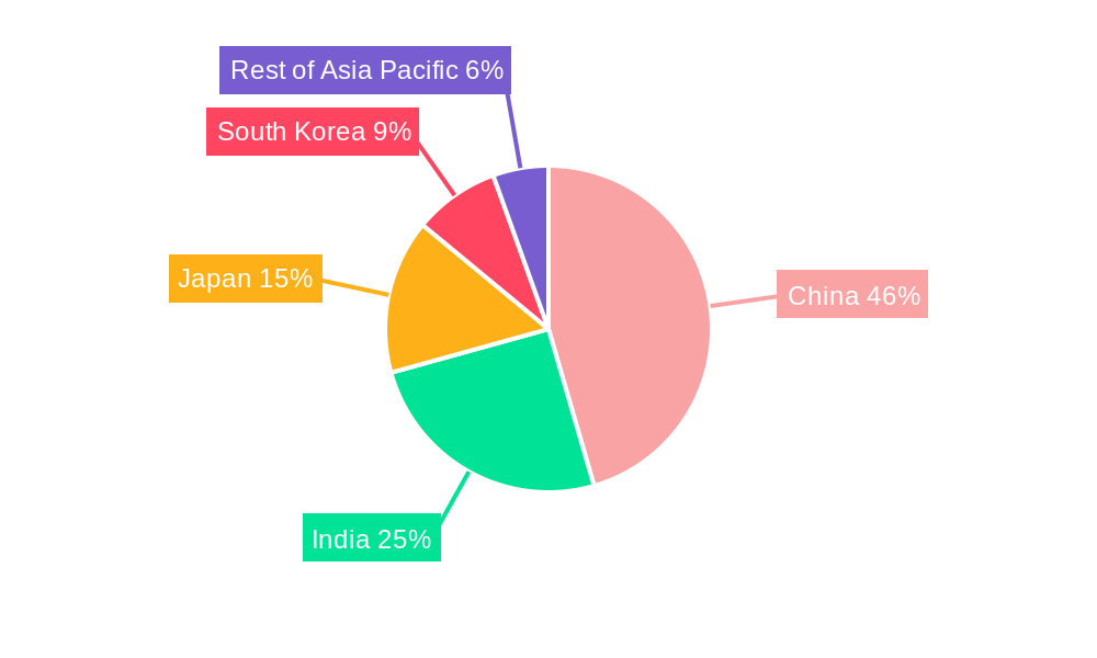 APAC Mild Hybrid Drivetrain Market Regional Share