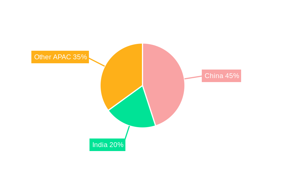 APAC Onshore Wind Turbine Industry Regional Share