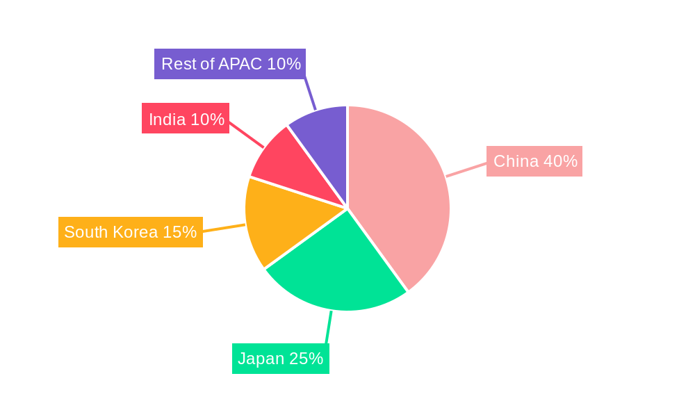 APAC PPS Composites Industry Regional Share
