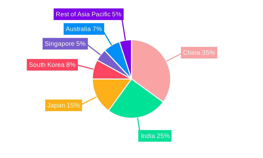 APAC Pharma Logistics Market Regional Share