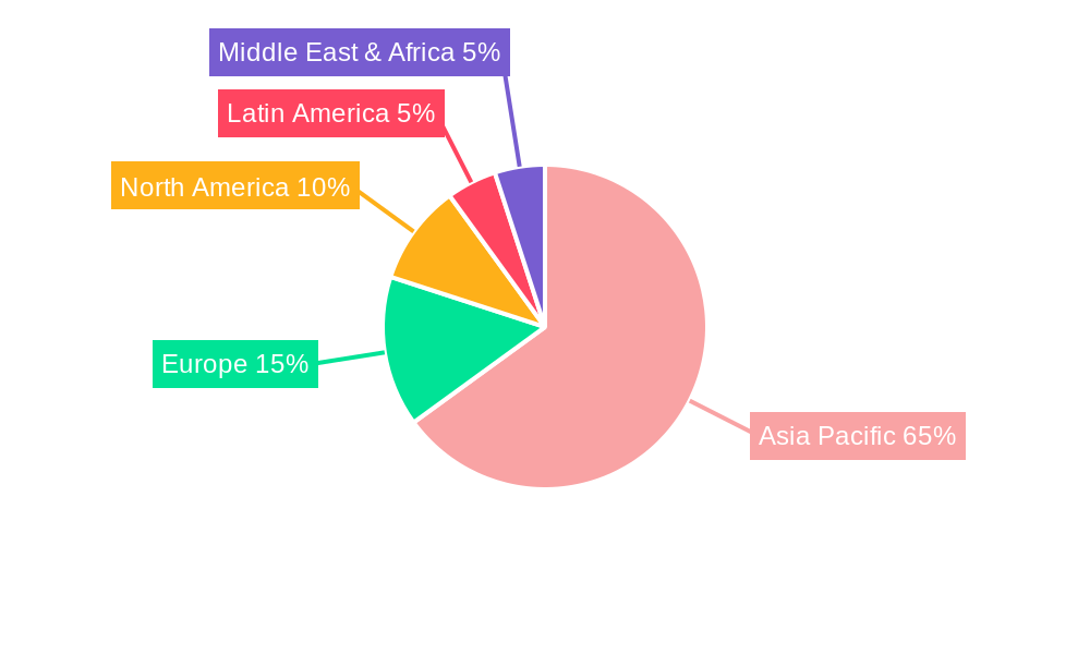 APAC Poultry Feeds Market Regional Share