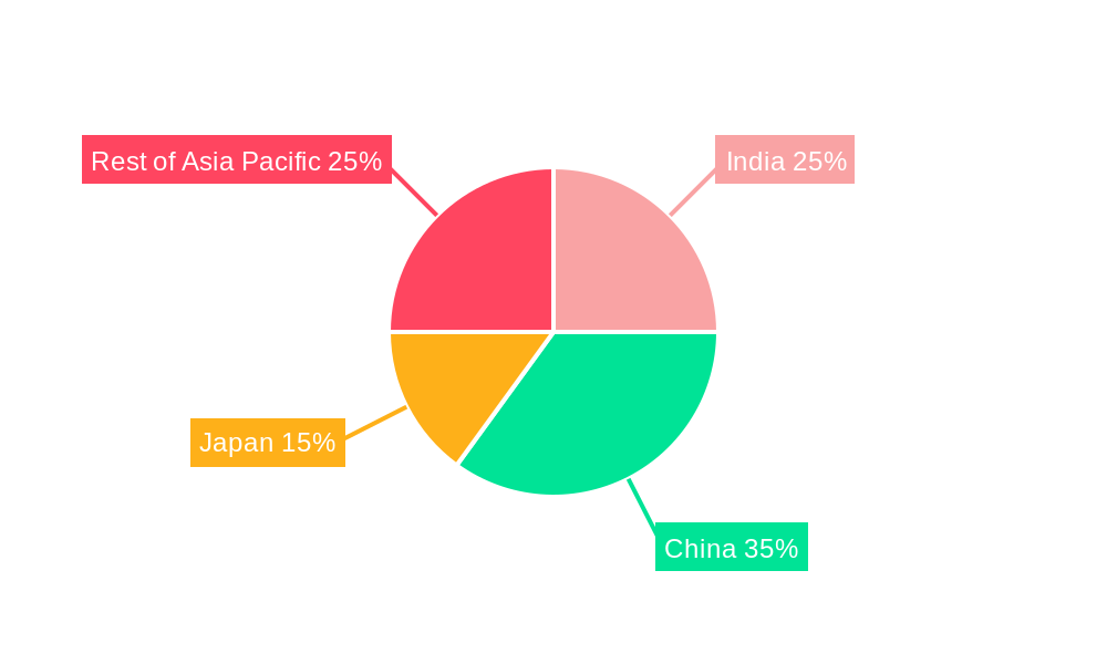 APAC Programmable Logic Controller Market Regional Share