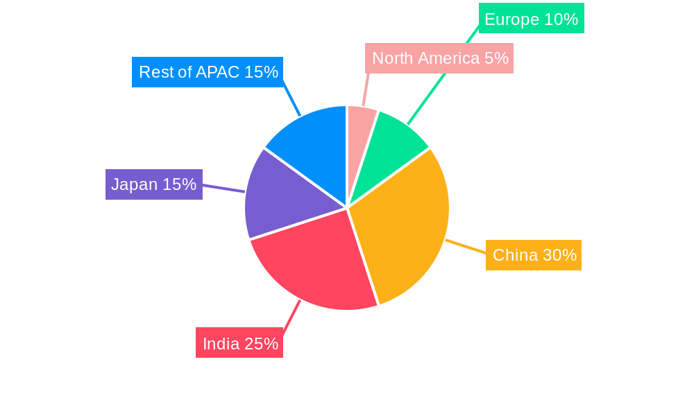 APAC Ready-to-Drink Tea Industry Regional Share