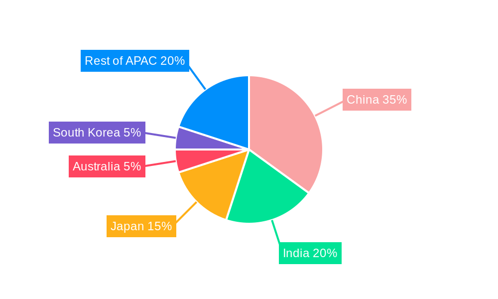 APAC Sanitary Ware Industry Regional Share