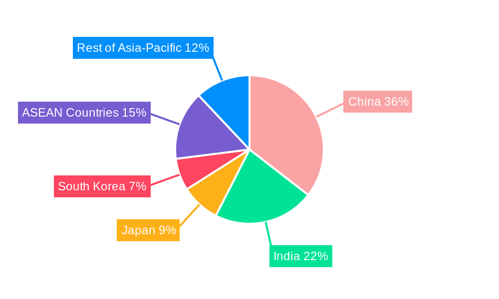 APAC Scale Inhibitors Market Regional Share