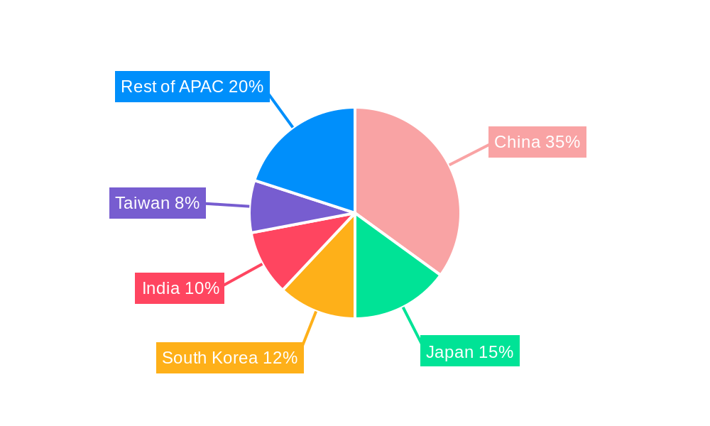 APAC Semiconductor Device Market For Industrial Applications Regional Share