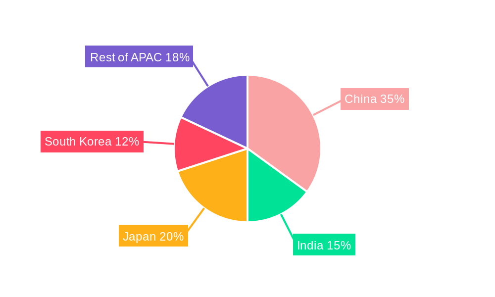 APAC Semiconductor Device Market In Consumer Industry Regional Share