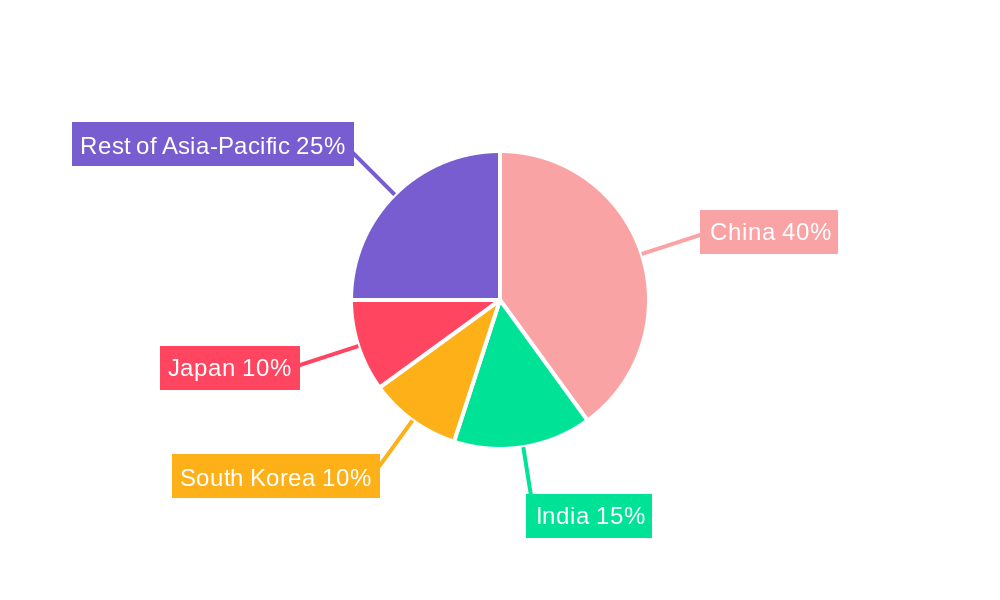 APAC Smart Watch Industry Regional Share