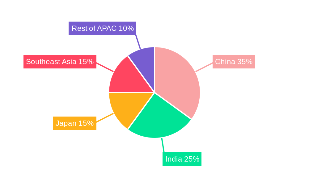 APAC Soup Market Regional Share