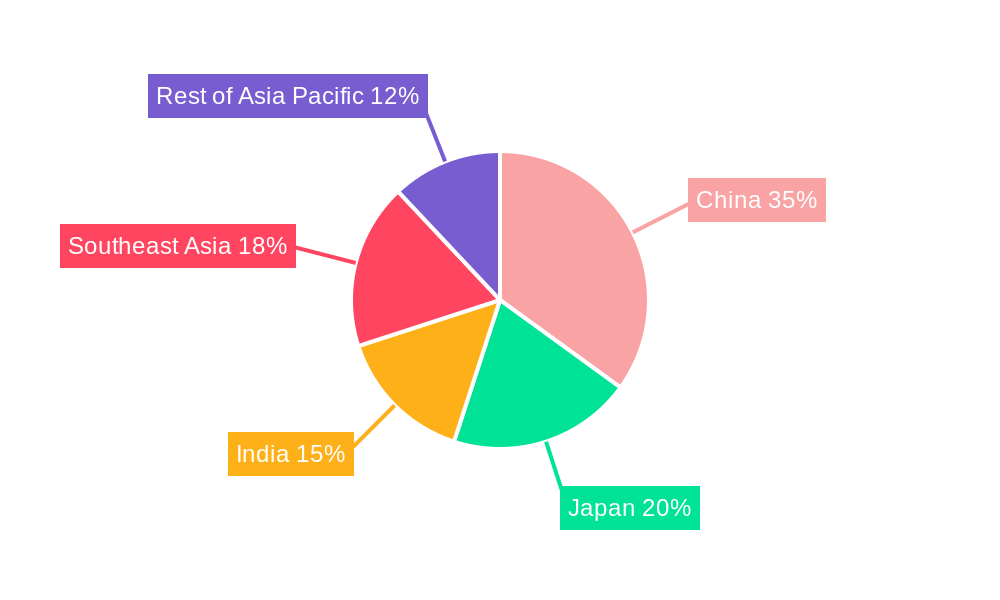 APAC Thermal Imaging Systems Market Regional Share