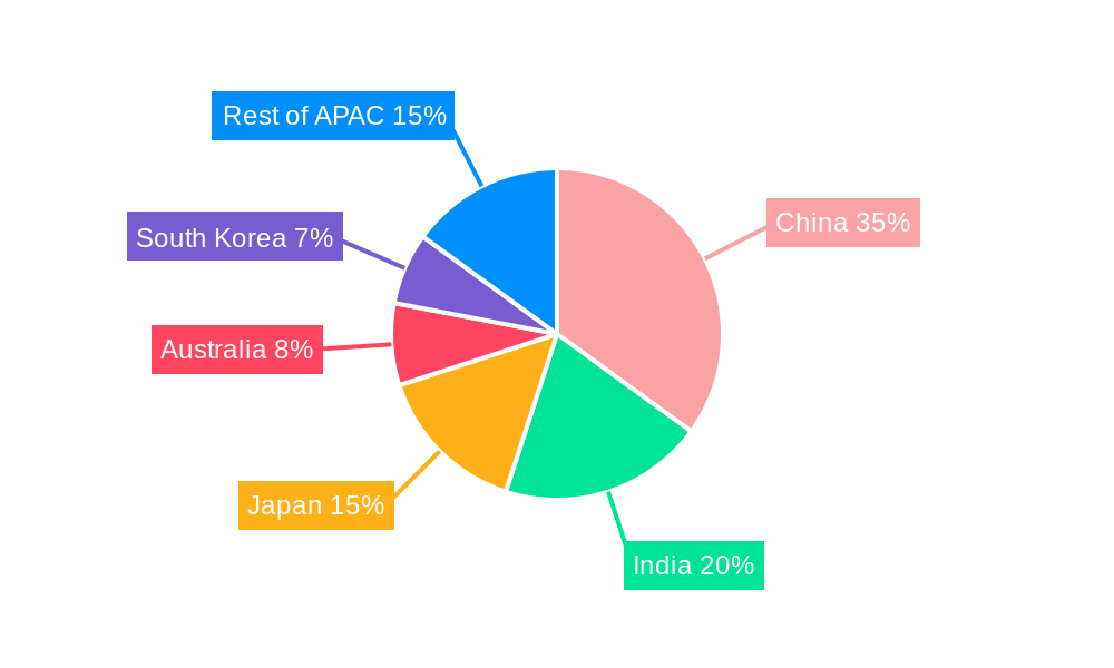 APAC Veterinary Vaccine Industry Regional Share