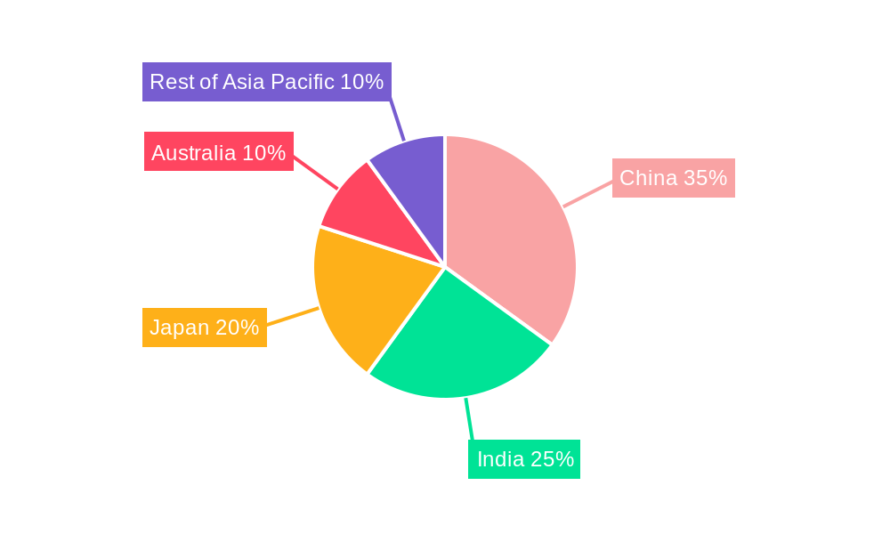 APAC Water Automation and Instrumentation Market Regional Share