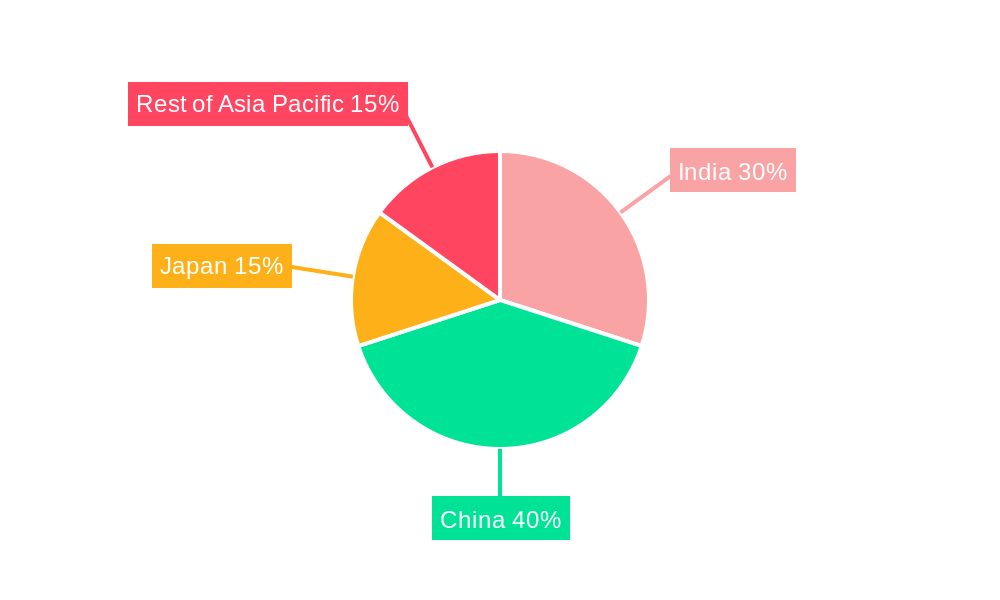 APAC Yeast Market Regional Share