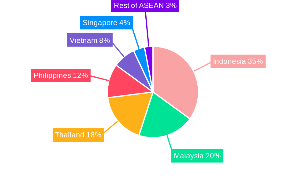 ASEAN 2-Wheeler Rental Industry Regional Share