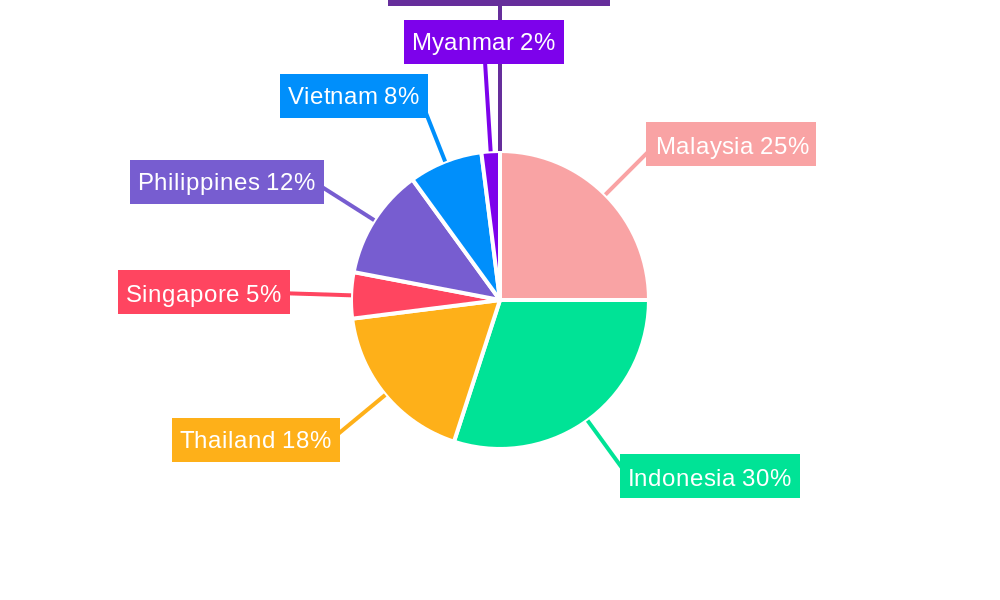 ASEAN Dry Mix Mortar Industry Regional Share