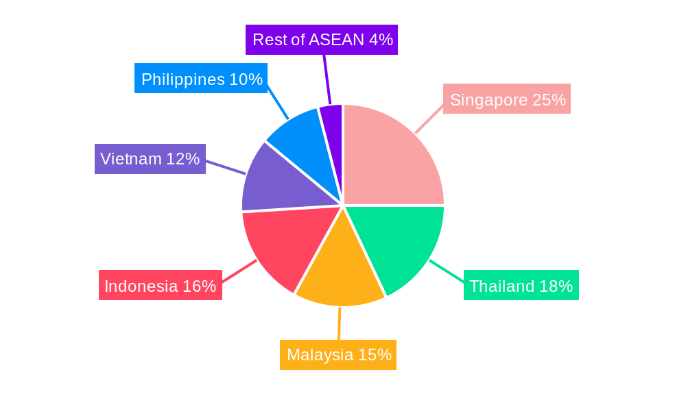 ASEAN Freight Forwarding Industry Regional Share