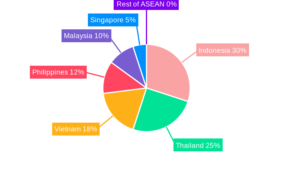 ASEAN Vehicle Industry Regional Share