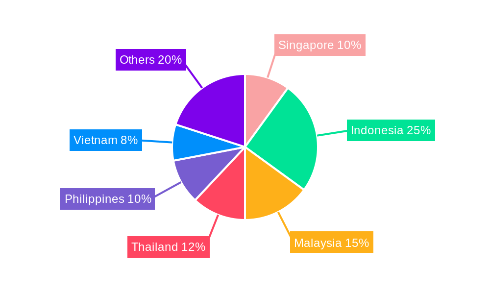 ASEAN Waste Management Industry Regional Share