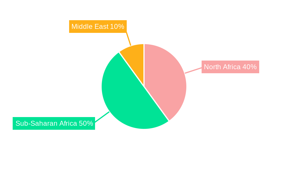 Africa & Middle East Airbag Systems Market Regional Share