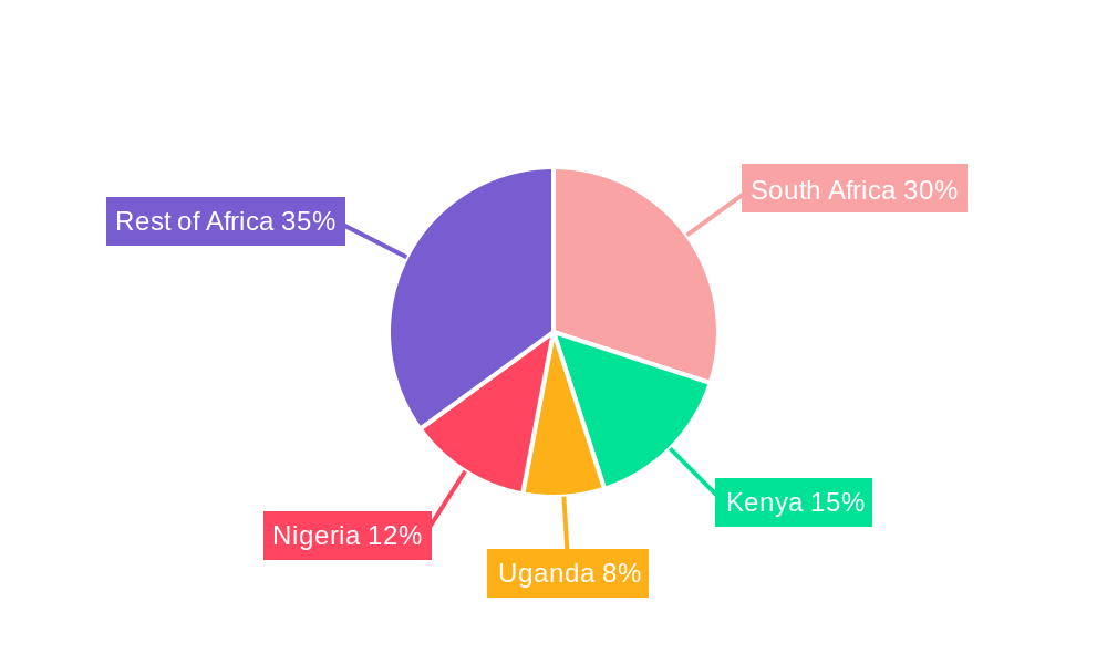 Africa Nutraceuticals Industry Regional Share