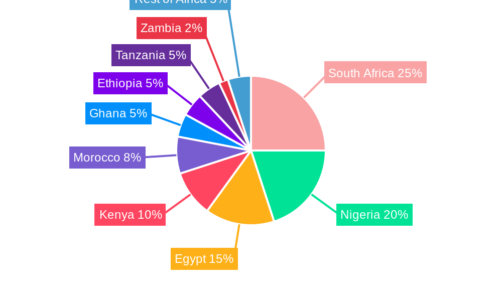 Africa Plastic Packaging Market Regional Share